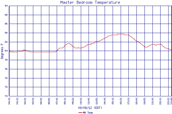 MB Temp