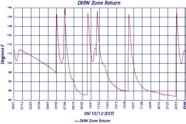 DHW Zone Return