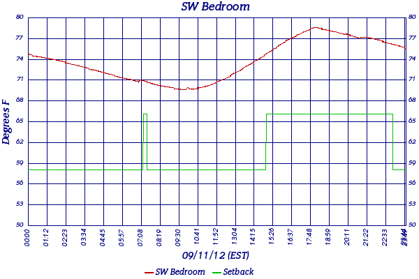 SW Bedroom