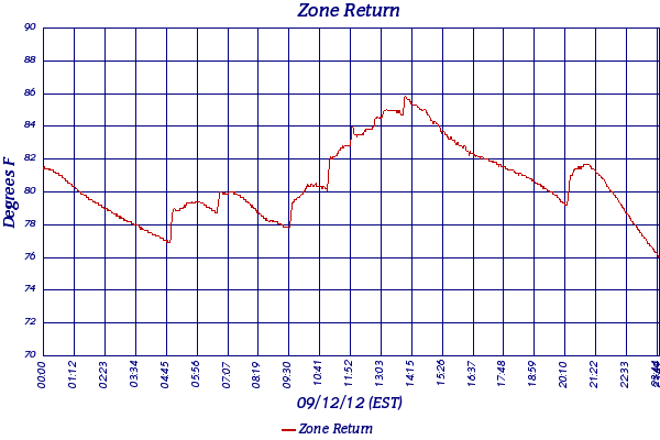 Zone Return