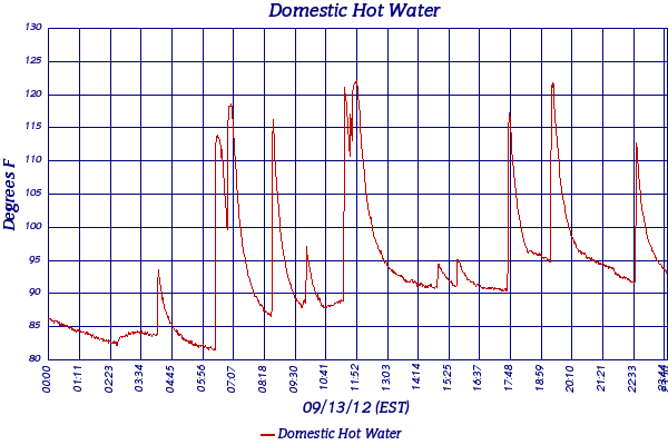 Domestic Hot Water