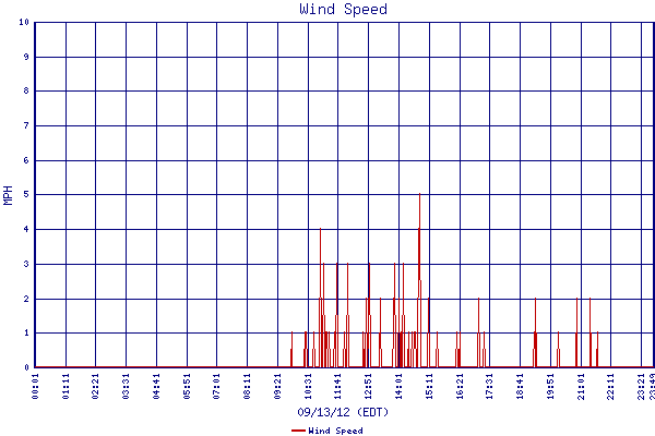 Wind Speed