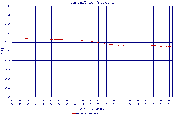 Relative Pressure