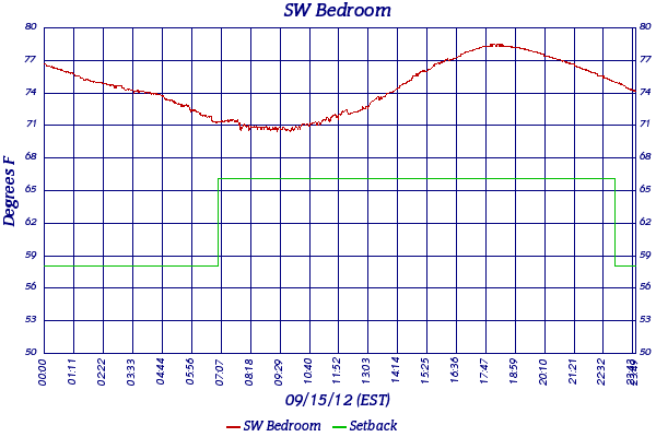 SW Bedroom