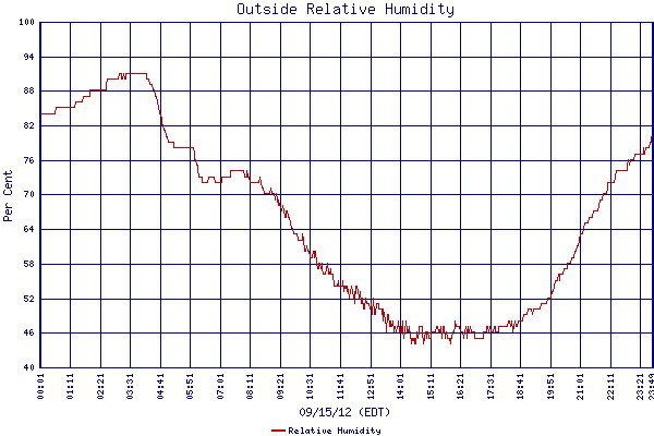 Relative Humidity