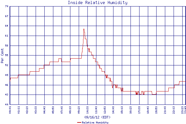 Relative Humidity