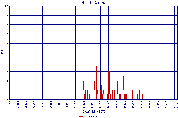 Wind Speed