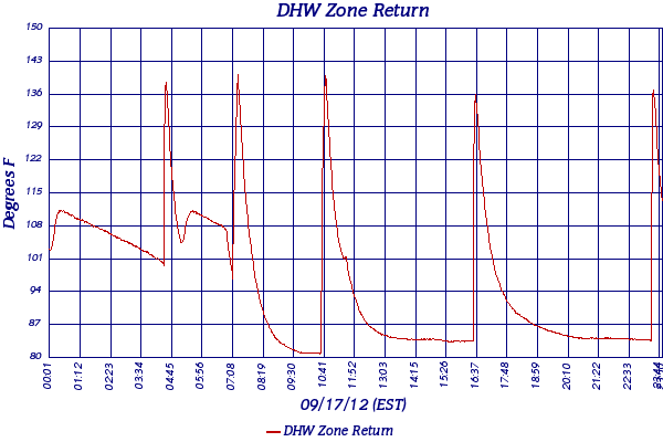 DHW Zone Return