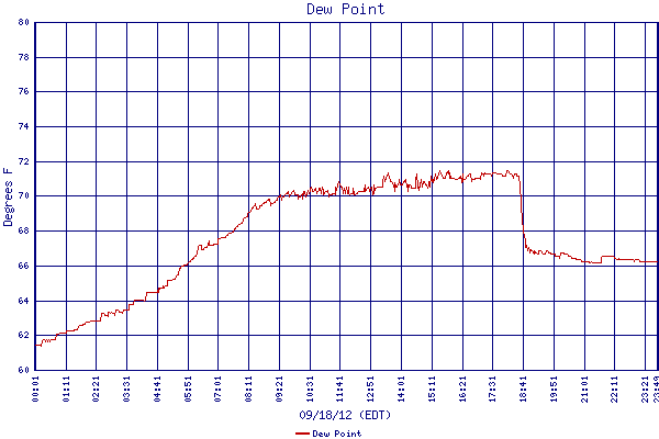 Dew Point