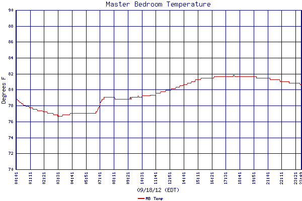 MB Temp