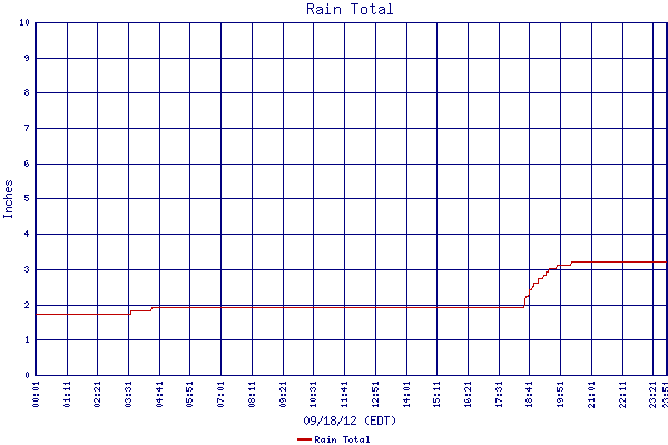 Rain Total