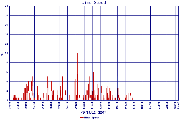 Wind Speed