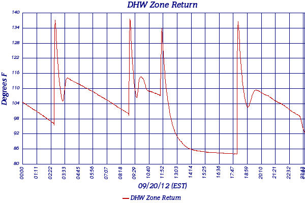 DHW Zone Return