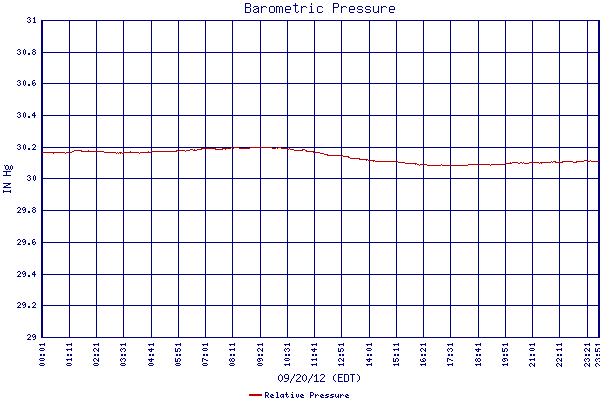 Relative Pressure