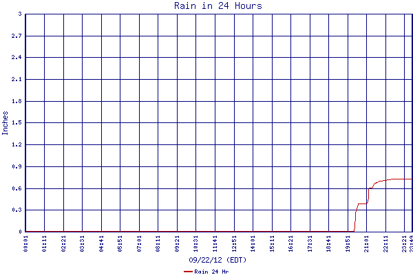 Rain 24 Hr