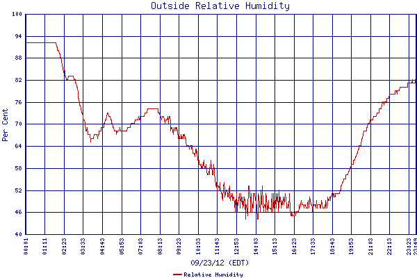 Relative Humidity