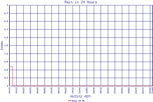 Rain 24 Hr