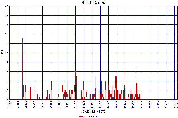 Wind Speed