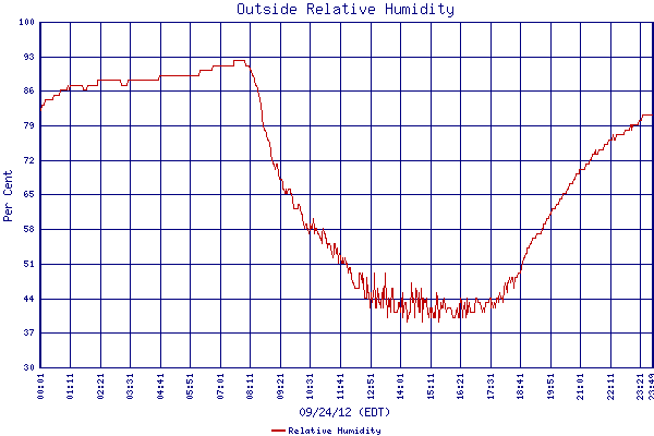 Relative Humidity