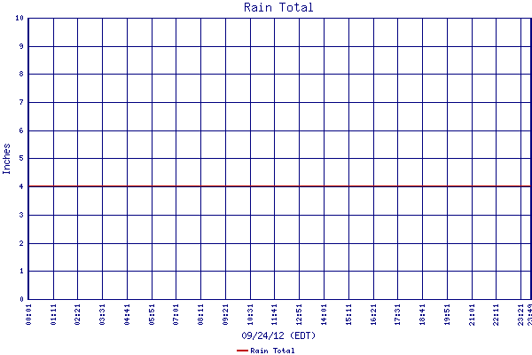 Rain Total