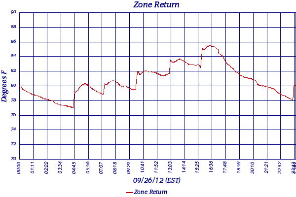 Zone Return