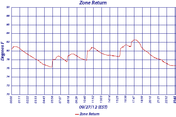 Zone Return