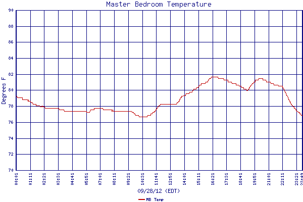MB Temp