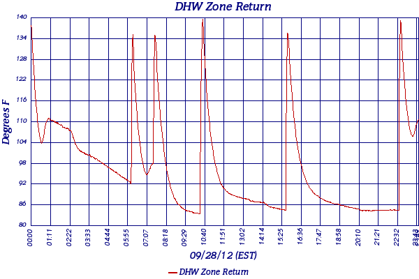 DHW Zone Return