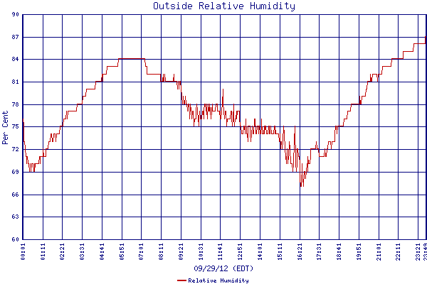 Relative Humidity