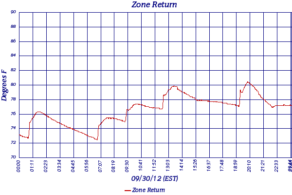 Zone Return