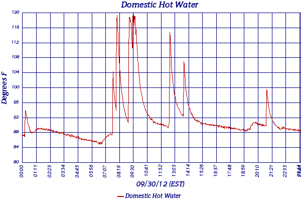 Domestic Hot Water