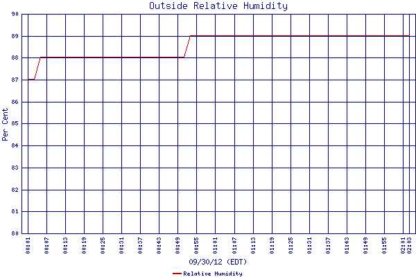 Relative Humidity