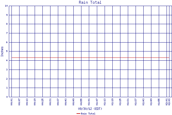 Rain Total