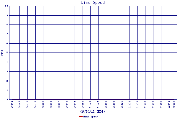 Wind Speed
