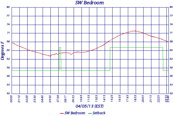 SW Bedroom