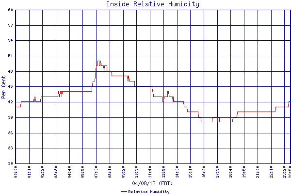 Relative Humidity