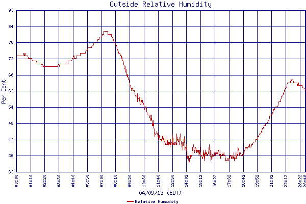Relative Humidity