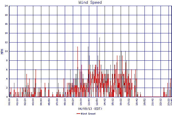 Wind Speed