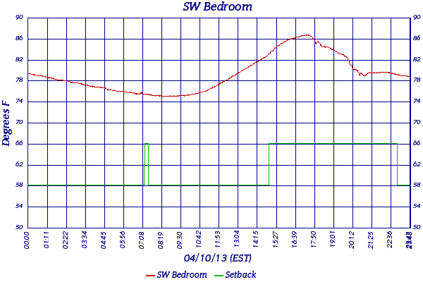 SW Bedroom