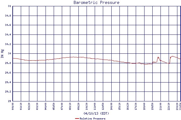 Relative Pressure