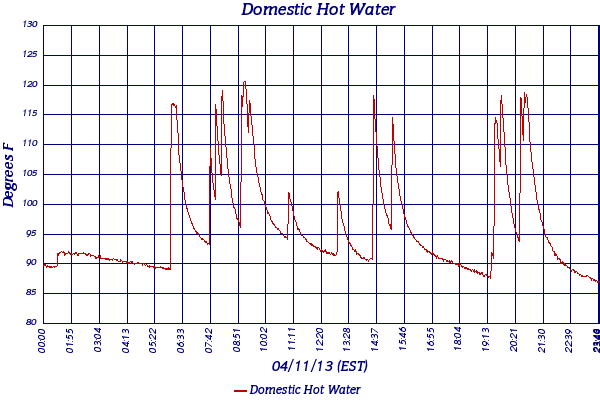 Domestic Hot Water
