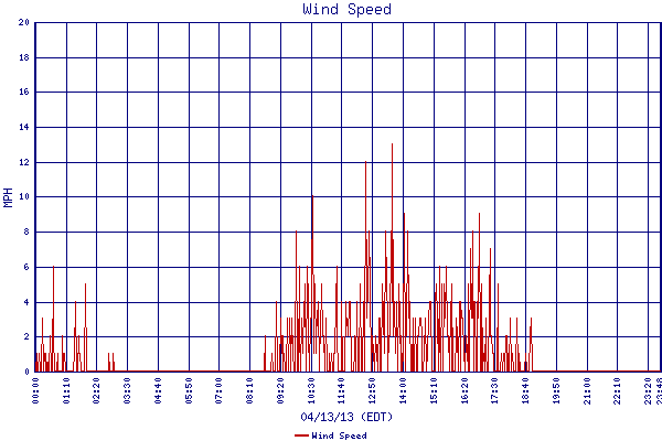 Wind Speed