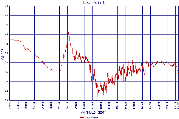 Dew Point