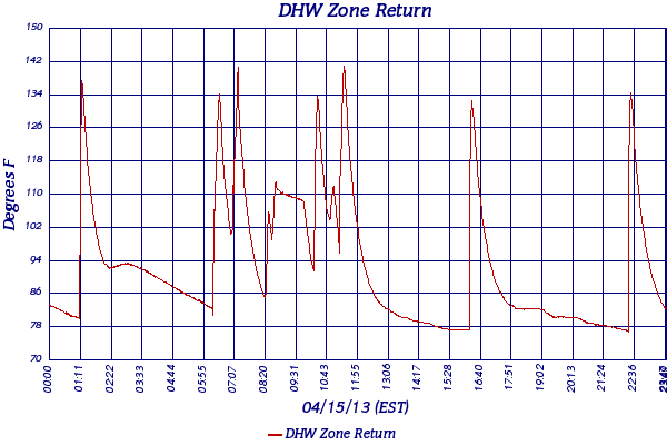 DHW Zone Return