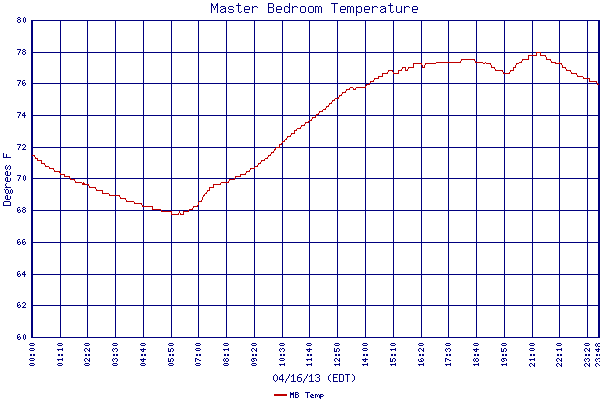 MB Temp