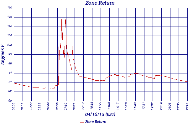 Zone Return