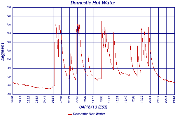 Domestic Hot Water