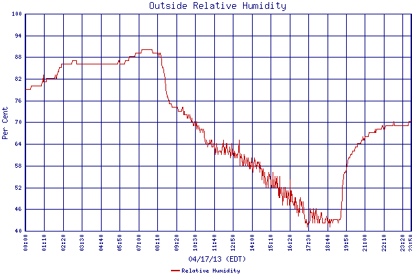 Relative Humidity