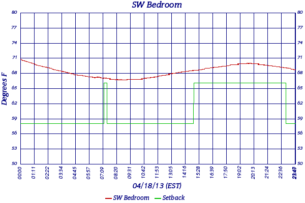 SW Bedroom