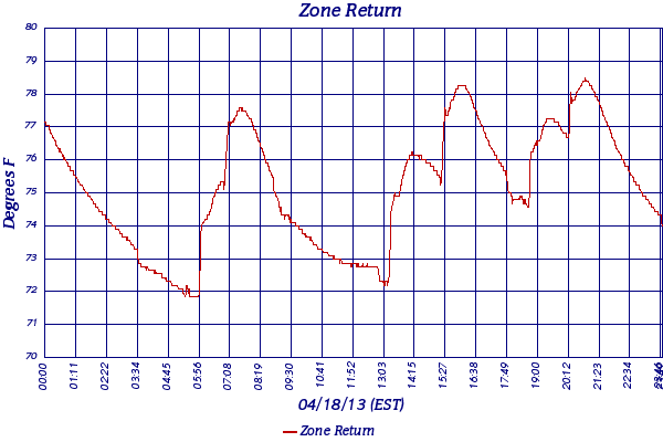 Zone Return